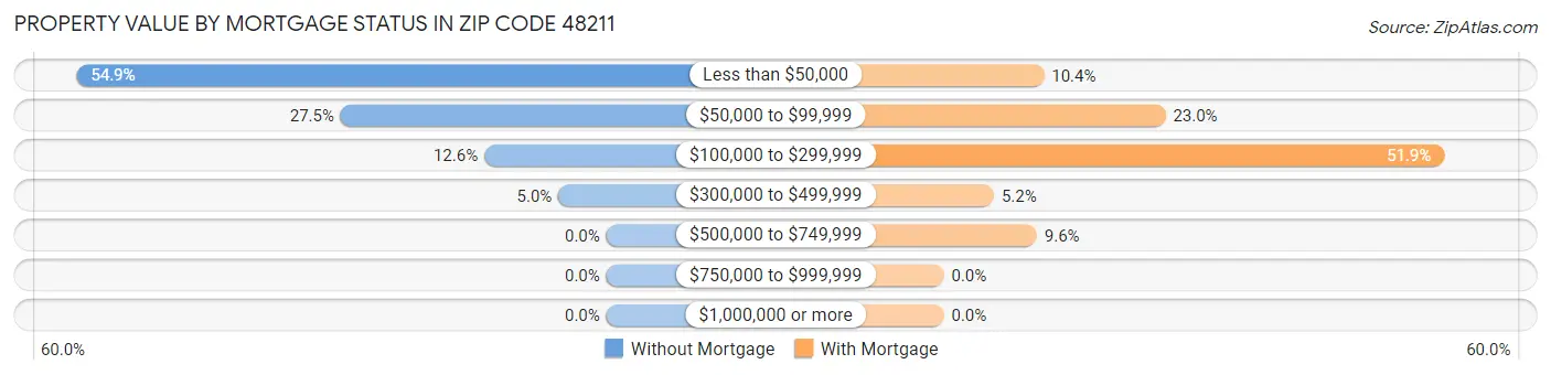 Property Value by Mortgage Status in Zip Code 48211