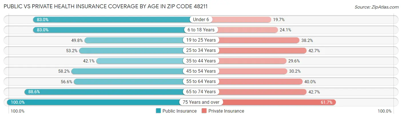 Public vs Private Health Insurance Coverage by Age in Zip Code 48211