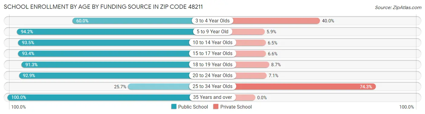 School Enrollment by Age by Funding Source in Zip Code 48211