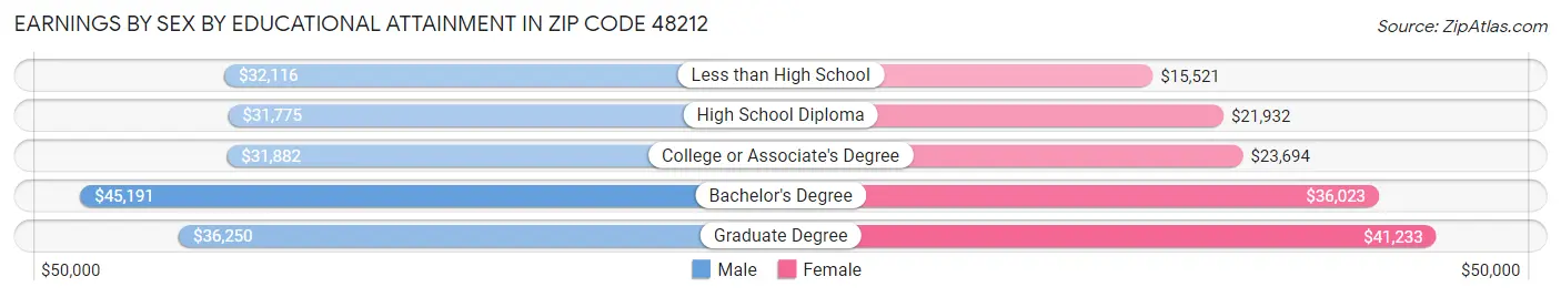 Earnings by Sex by Educational Attainment in Zip Code 48212