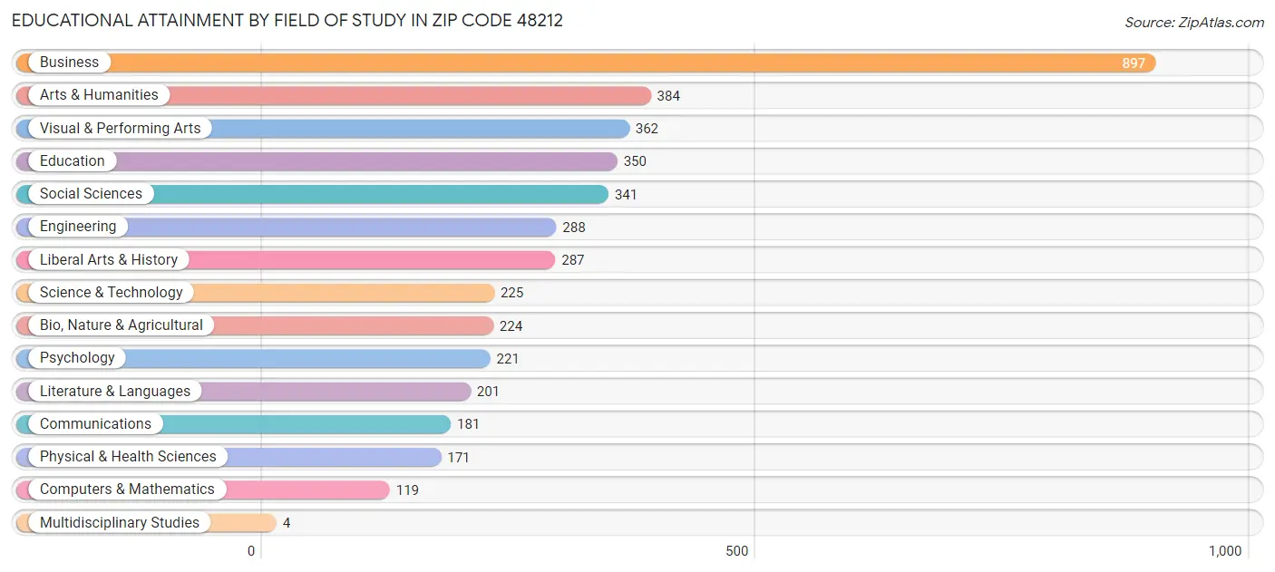 Educational Attainment by Field of Study in Zip Code 48212