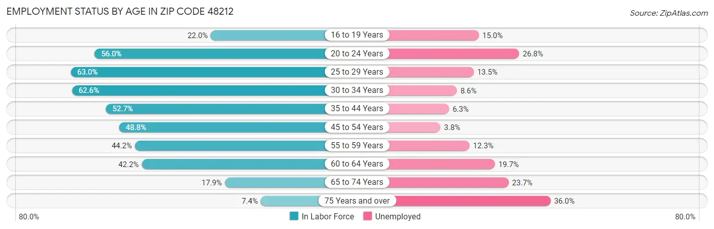 Employment Status by Age in Zip Code 48212