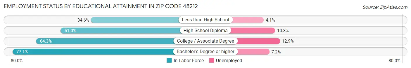 Employment Status by Educational Attainment in Zip Code 48212