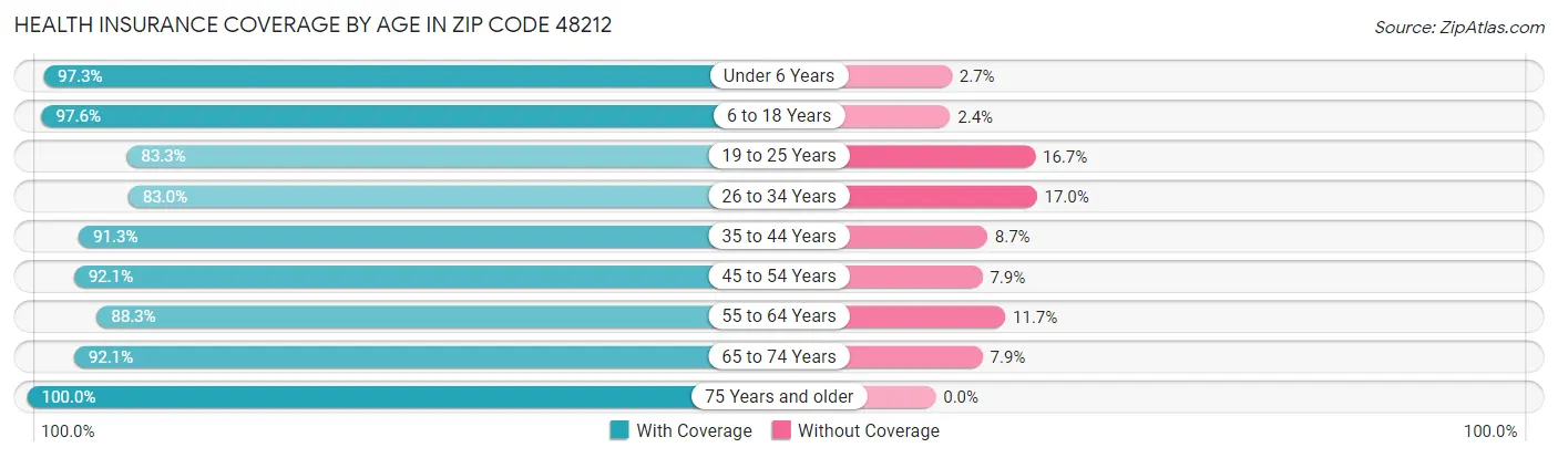 Health Insurance Coverage by Age in Zip Code 48212