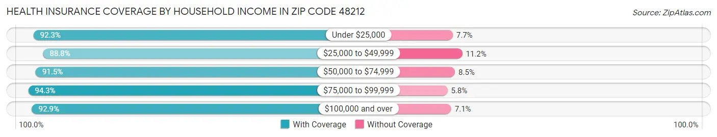 Health Insurance Coverage by Household Income in Zip Code 48212