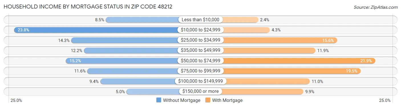 Household Income by Mortgage Status in Zip Code 48212