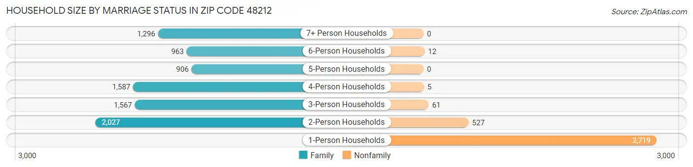 Household Size by Marriage Status in Zip Code 48212