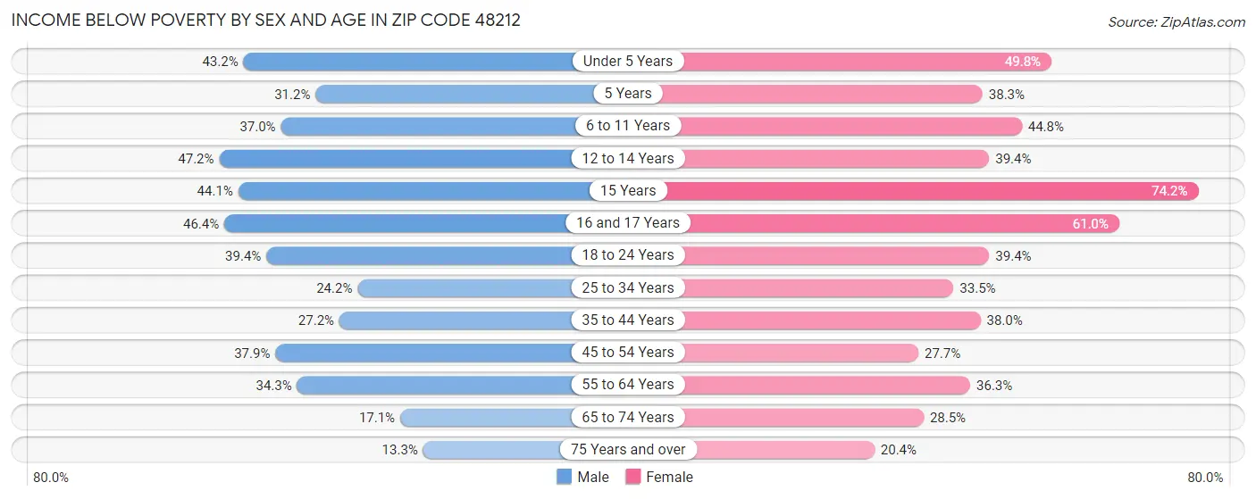 Income Below Poverty by Sex and Age in Zip Code 48212