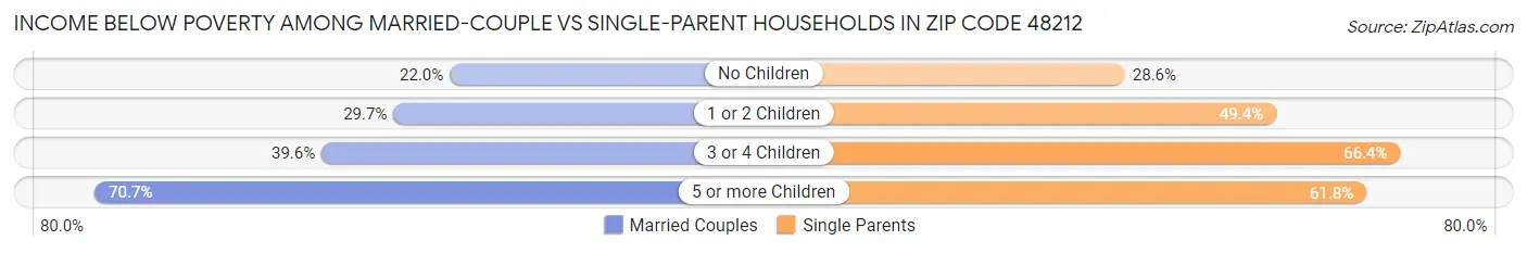 Income Below Poverty Among Married-Couple vs Single-Parent Households in Zip Code 48212