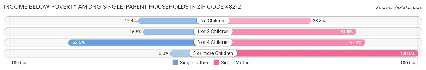 Income Below Poverty Among Single-Parent Households in Zip Code 48212