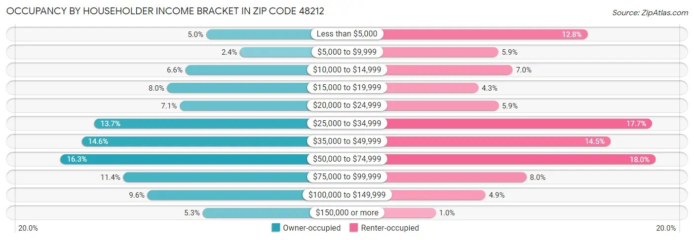 Occupancy by Householder Income Bracket in Zip Code 48212