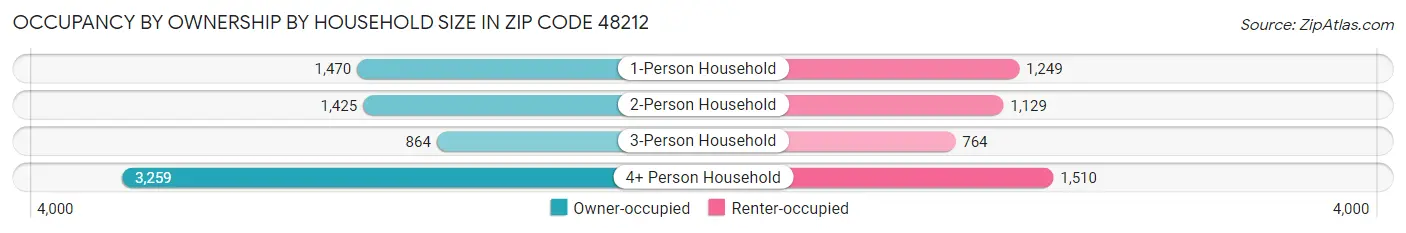Occupancy by Ownership by Household Size in Zip Code 48212