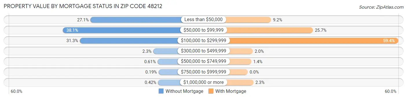 Property Value by Mortgage Status in Zip Code 48212