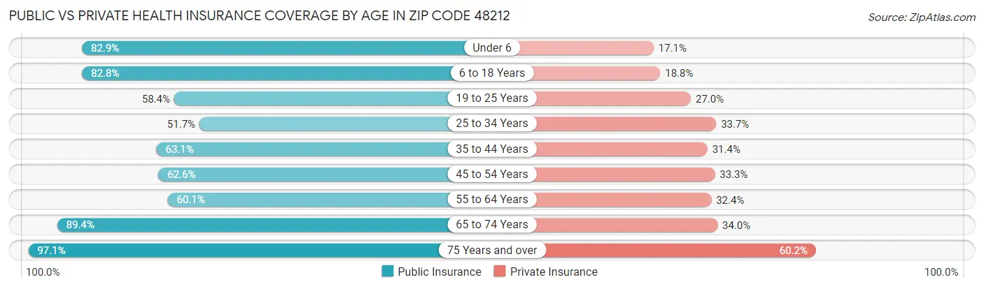 Public vs Private Health Insurance Coverage by Age in Zip Code 48212