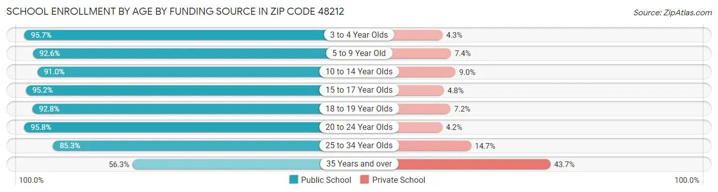 School Enrollment by Age by Funding Source in Zip Code 48212