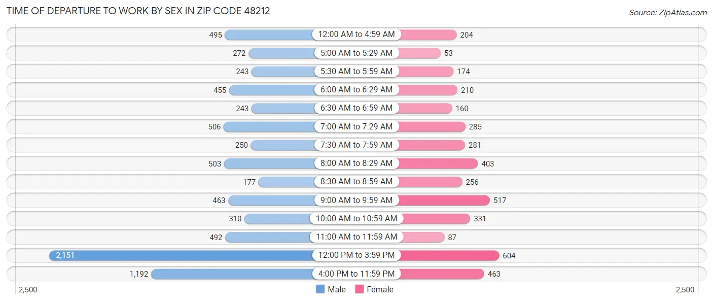 Time of Departure to Work by Sex in Zip Code 48212