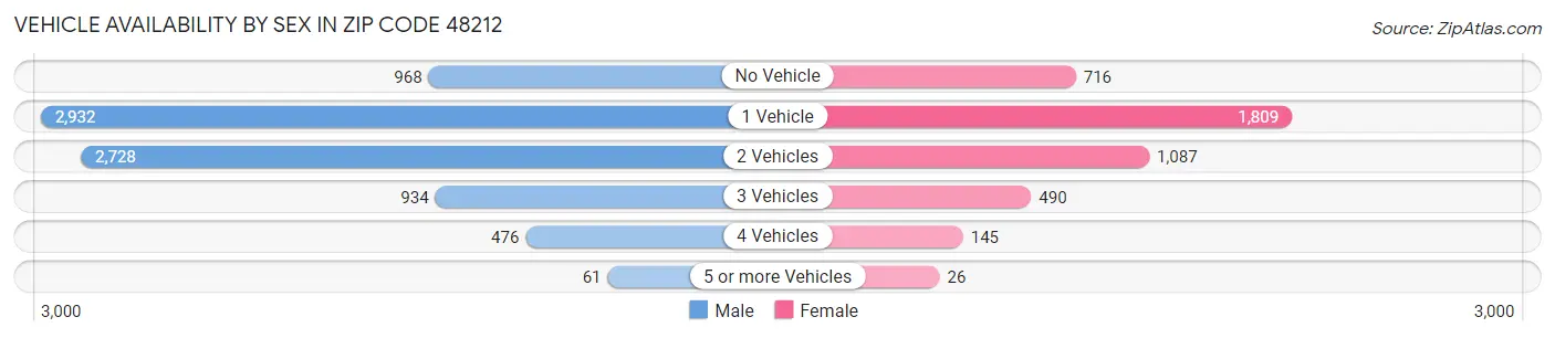 Vehicle Availability by Sex in Zip Code 48212