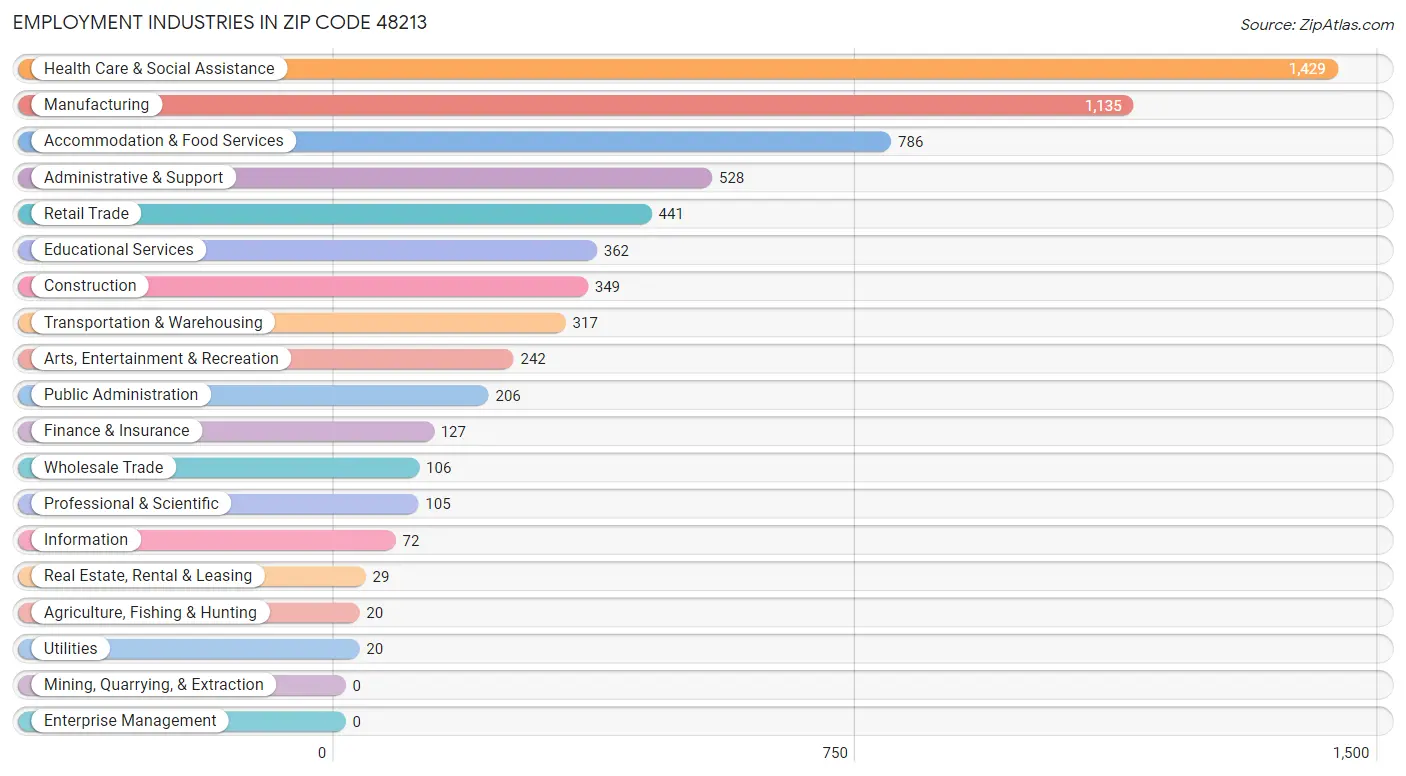 Employment Industries in Zip Code 48213