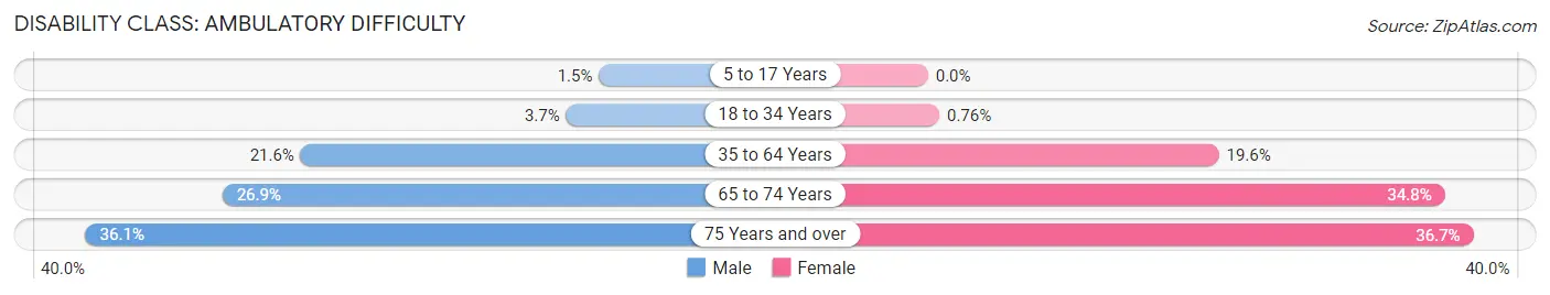 Disability in Zip Code 48214: <span>Ambulatory Difficulty</span>