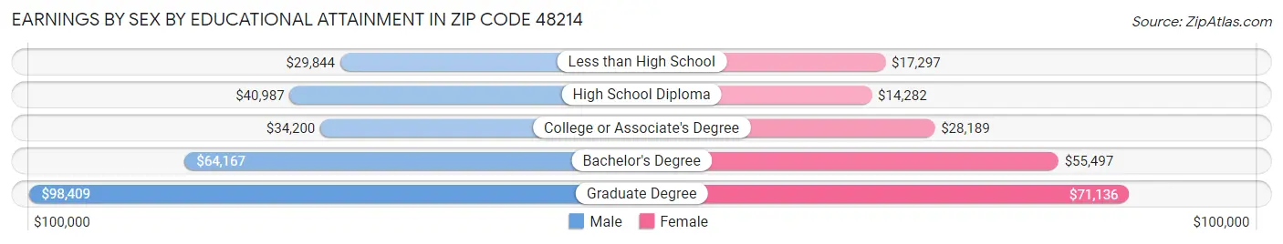Earnings by Sex by Educational Attainment in Zip Code 48214