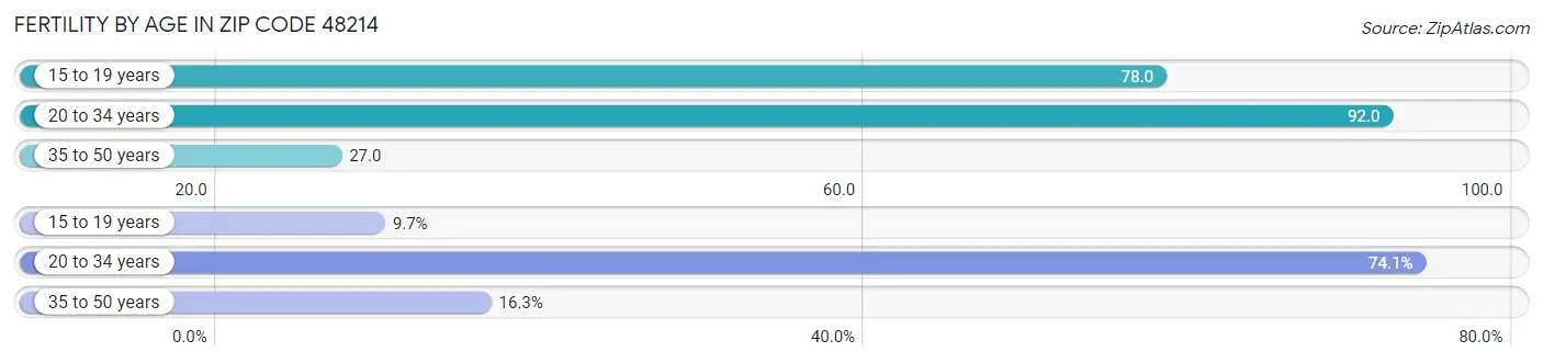 Female Fertility by Age in Zip Code 48214