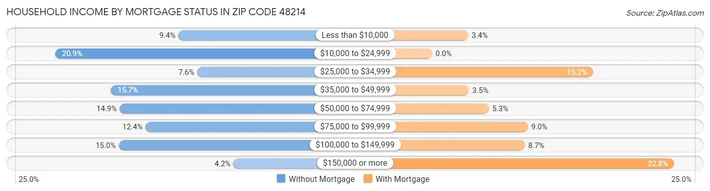 Household Income by Mortgage Status in Zip Code 48214