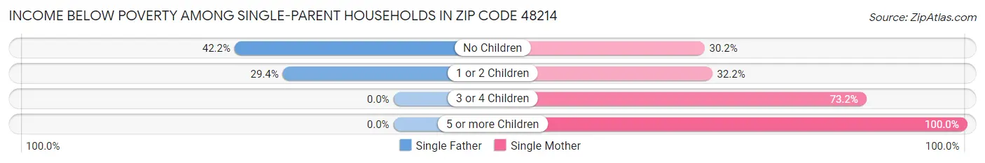 Income Below Poverty Among Single-Parent Households in Zip Code 48214