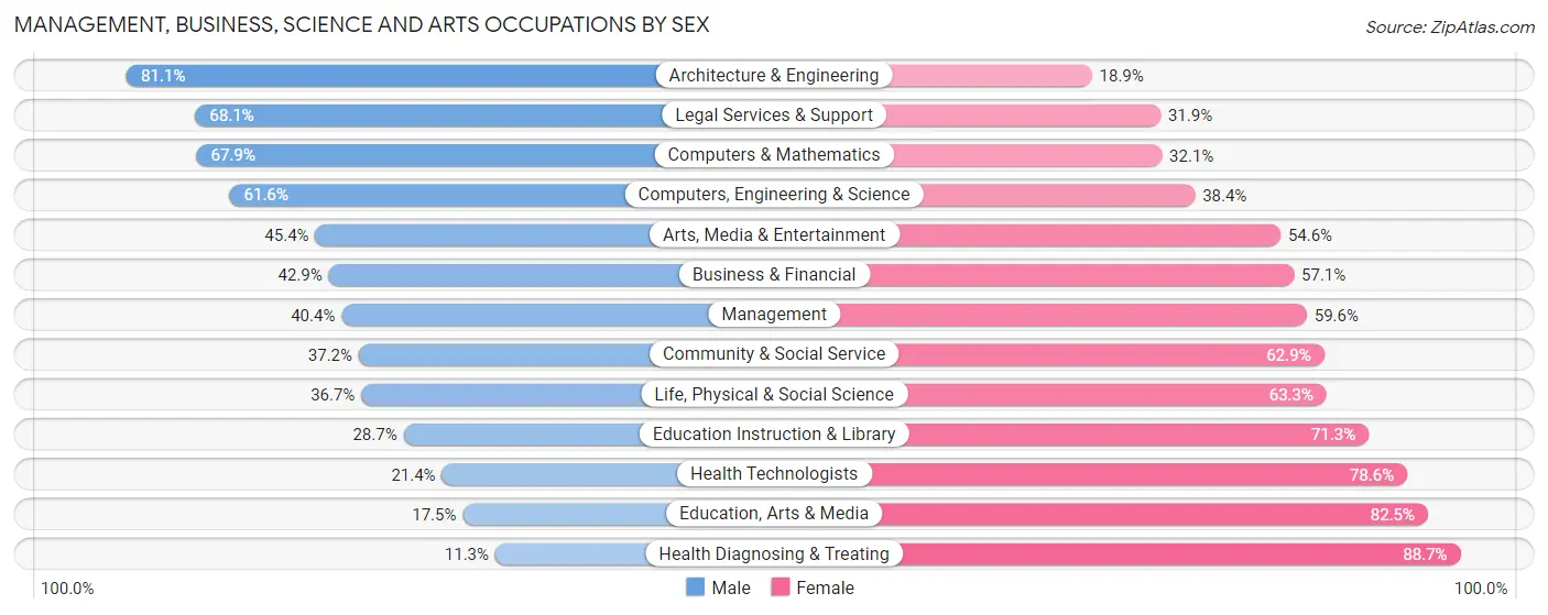 Management, Business, Science and Arts Occupations by Sex in Zip Code 48214