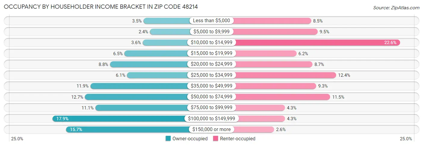 Occupancy by Householder Income Bracket in Zip Code 48214