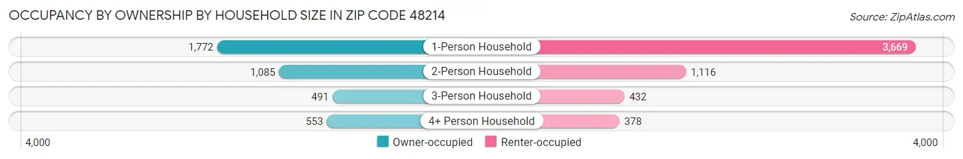 Occupancy by Ownership by Household Size in Zip Code 48214