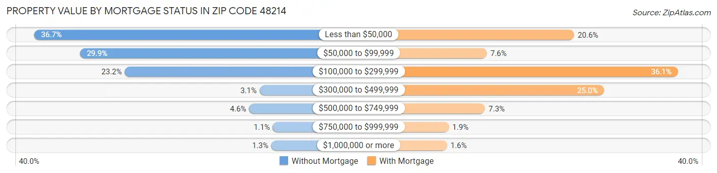 Property Value by Mortgage Status in Zip Code 48214