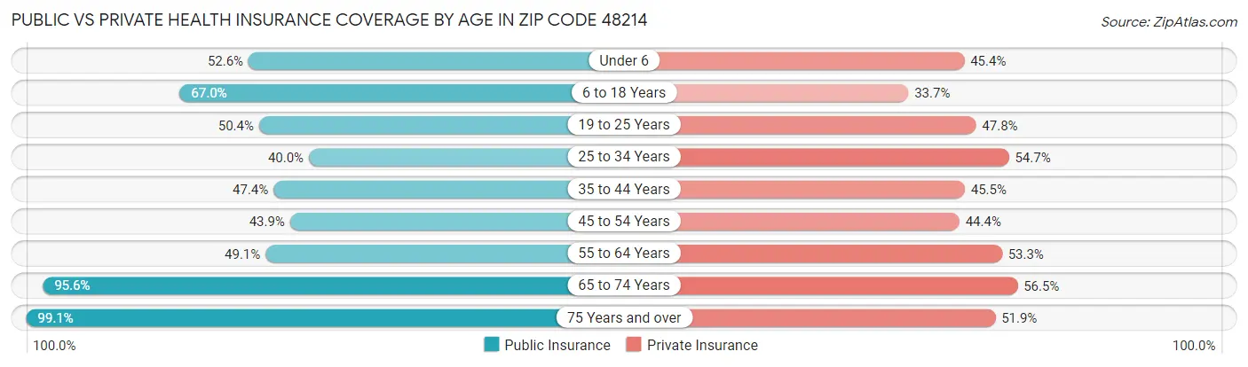Public vs Private Health Insurance Coverage by Age in Zip Code 48214