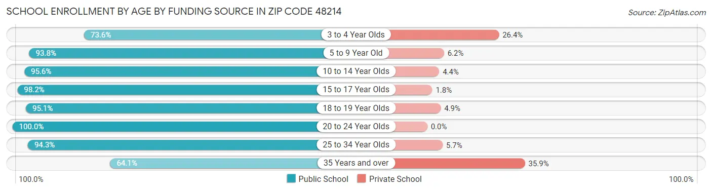School Enrollment by Age by Funding Source in Zip Code 48214