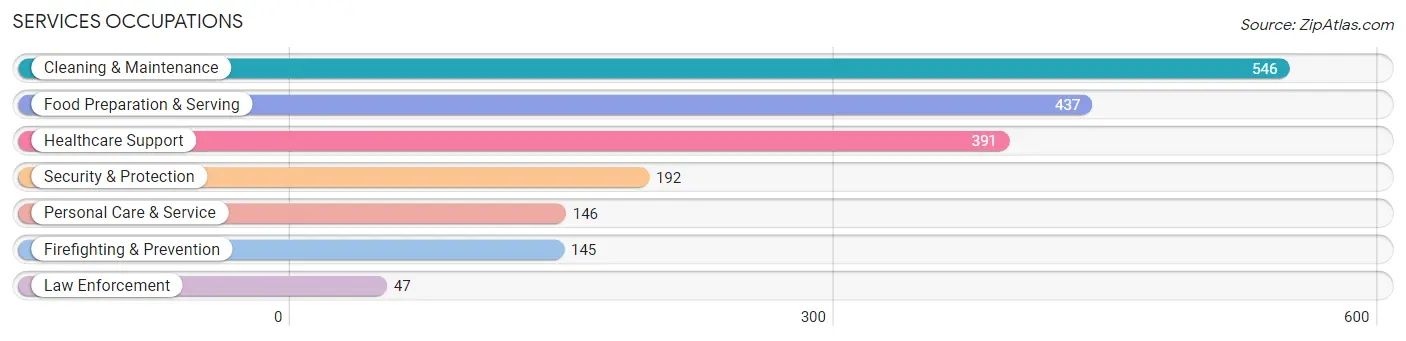 Services Occupations in Zip Code 48214