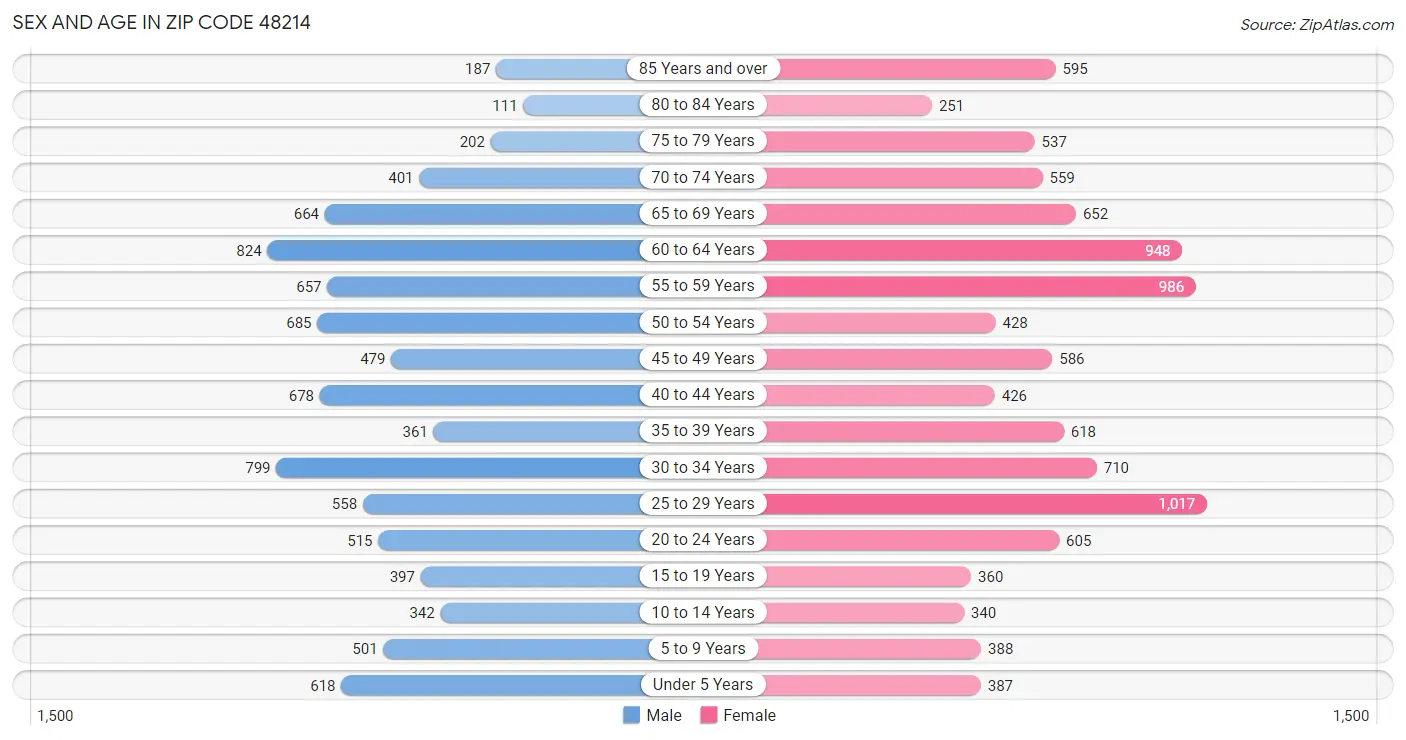 Sex and Age in Zip Code 48214