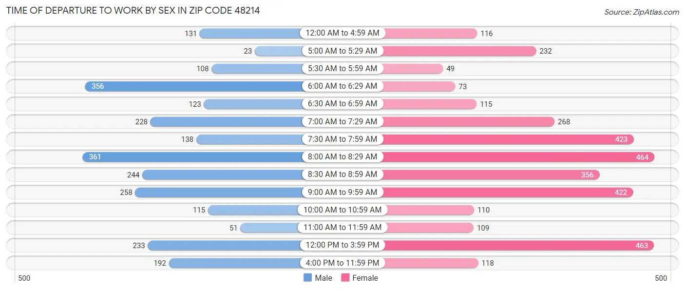 Time of Departure to Work by Sex in Zip Code 48214