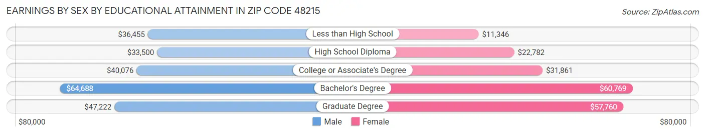 Earnings by Sex by Educational Attainment in Zip Code 48215