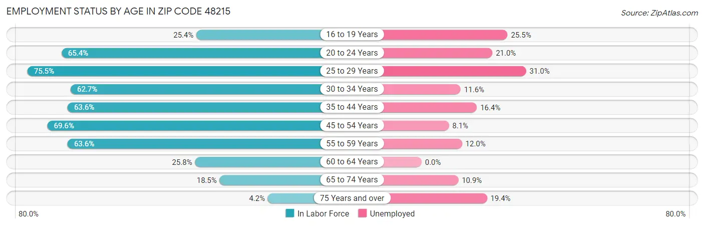 Employment Status by Age in Zip Code 48215