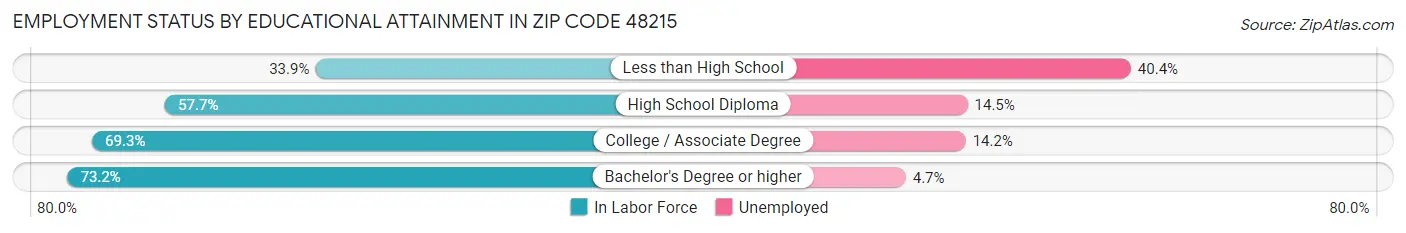 Employment Status by Educational Attainment in Zip Code 48215