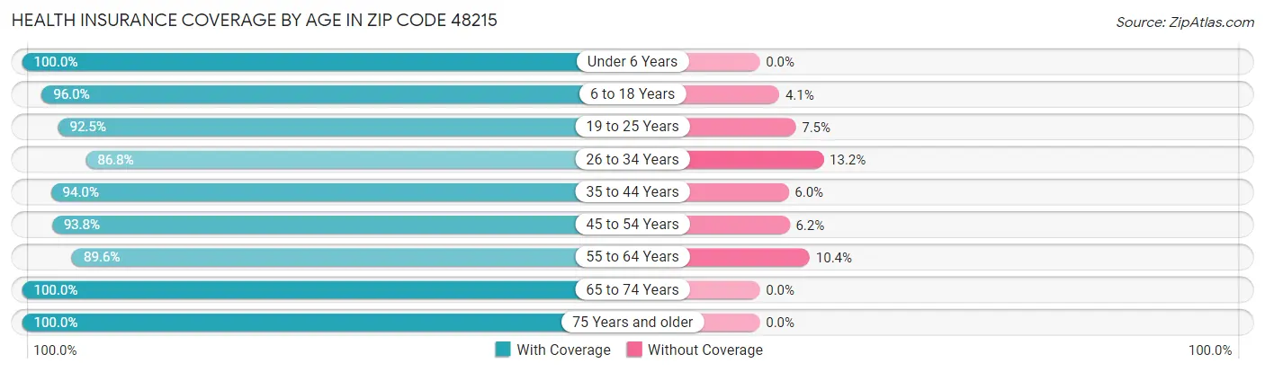 Health Insurance Coverage by Age in Zip Code 48215