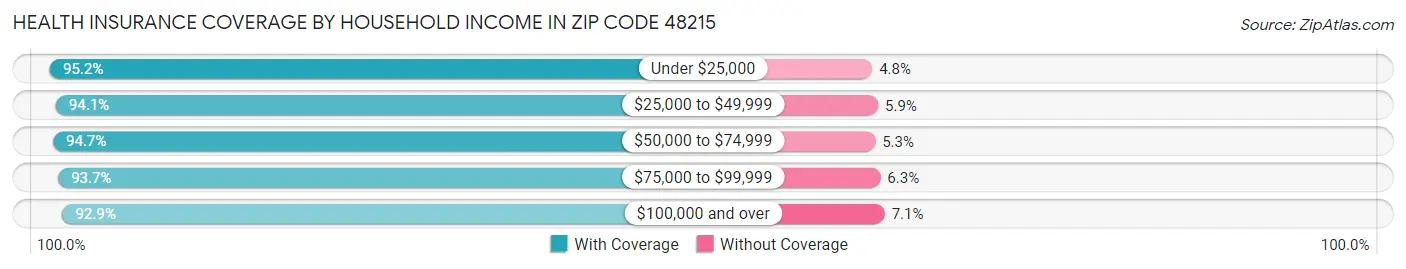 Health Insurance Coverage by Household Income in Zip Code 48215