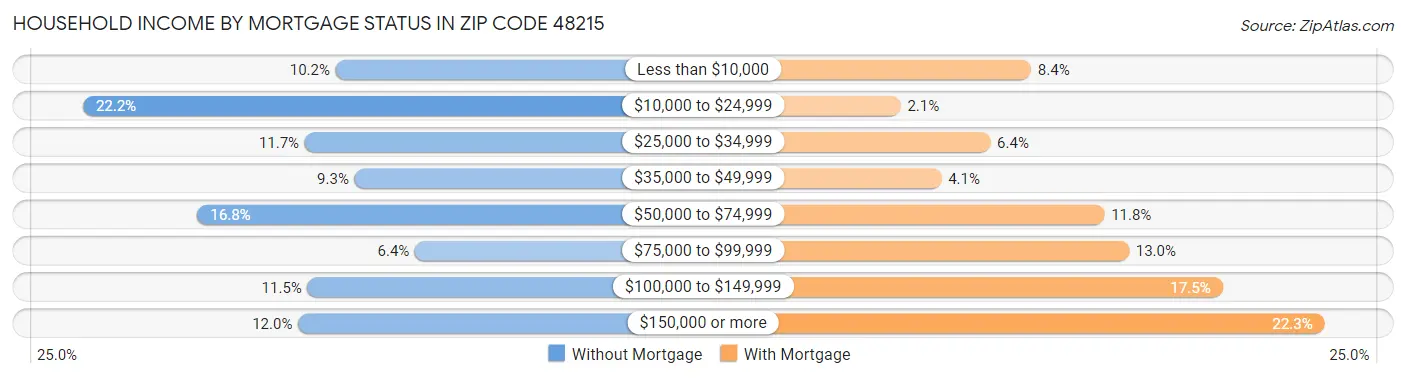 Household Income by Mortgage Status in Zip Code 48215