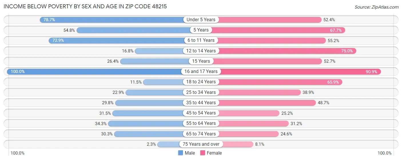 Income Below Poverty by Sex and Age in Zip Code 48215