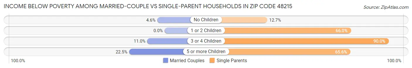 Income Below Poverty Among Married-Couple vs Single-Parent Households in Zip Code 48215