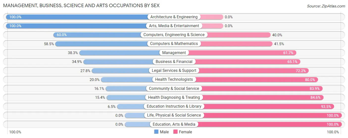 Management, Business, Science and Arts Occupations by Sex in Zip Code 48215