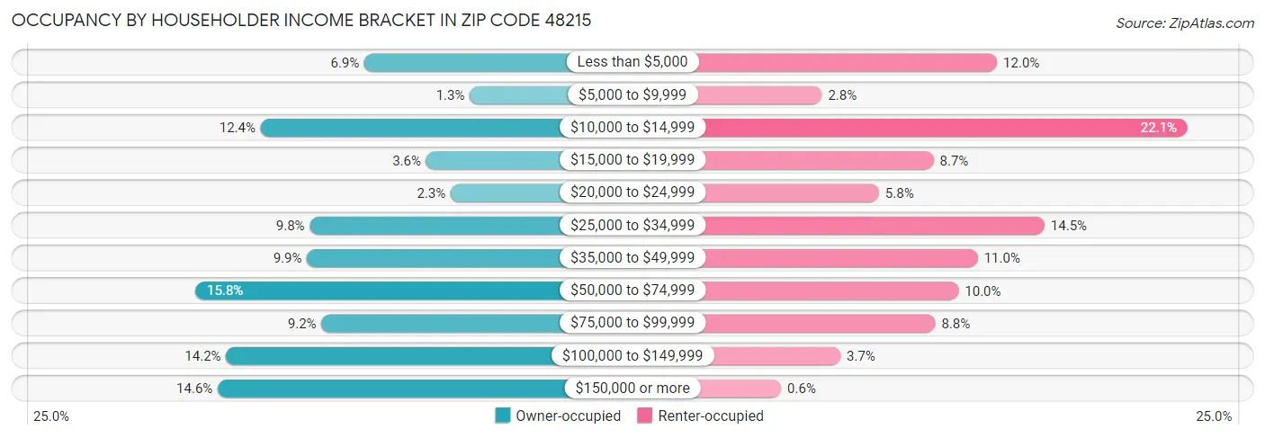 Occupancy by Householder Income Bracket in Zip Code 48215