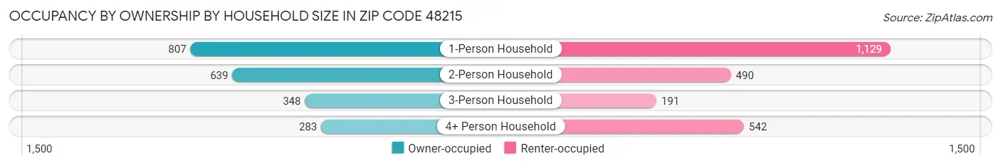 Occupancy by Ownership by Household Size in Zip Code 48215