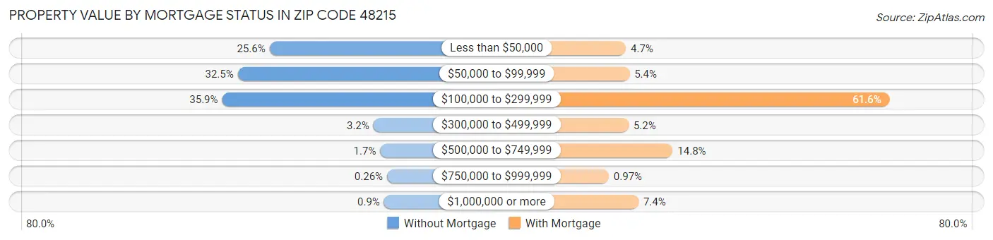 Property Value by Mortgage Status in Zip Code 48215