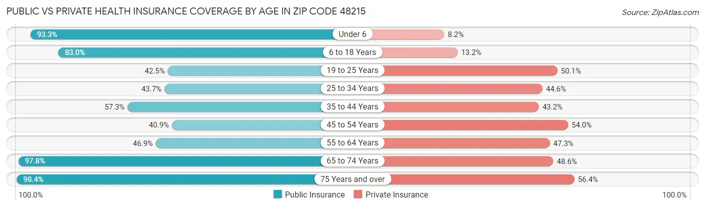 Public vs Private Health Insurance Coverage by Age in Zip Code 48215