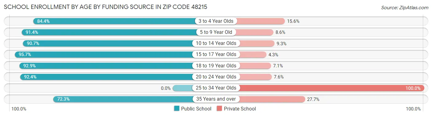 School Enrollment by Age by Funding Source in Zip Code 48215